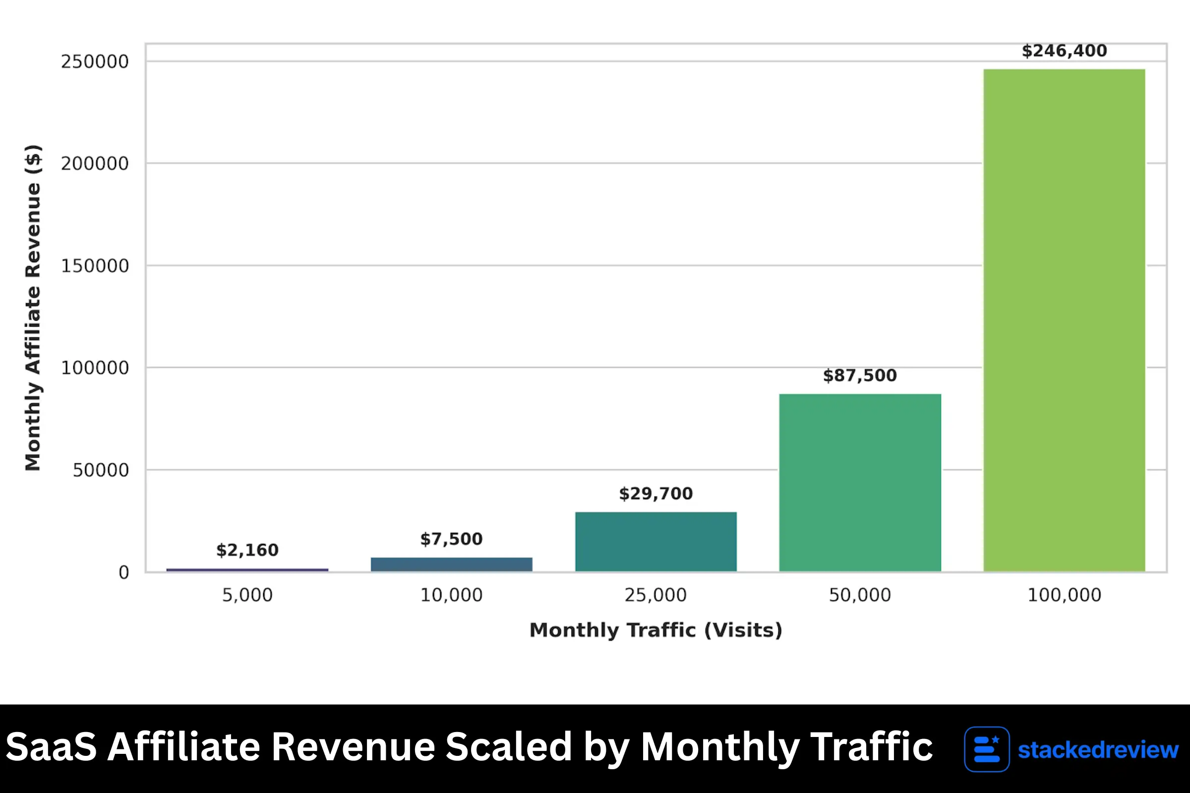 SaaS Affiliate Revenue Scaled by Monthly Traffic