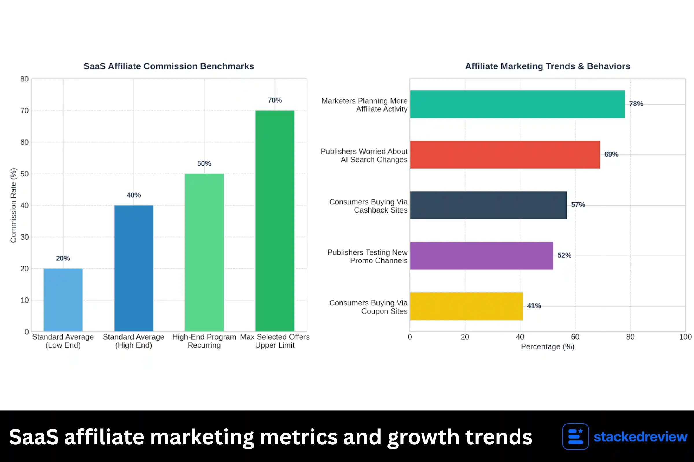SaaS affiliate marketing metrics and growth trends