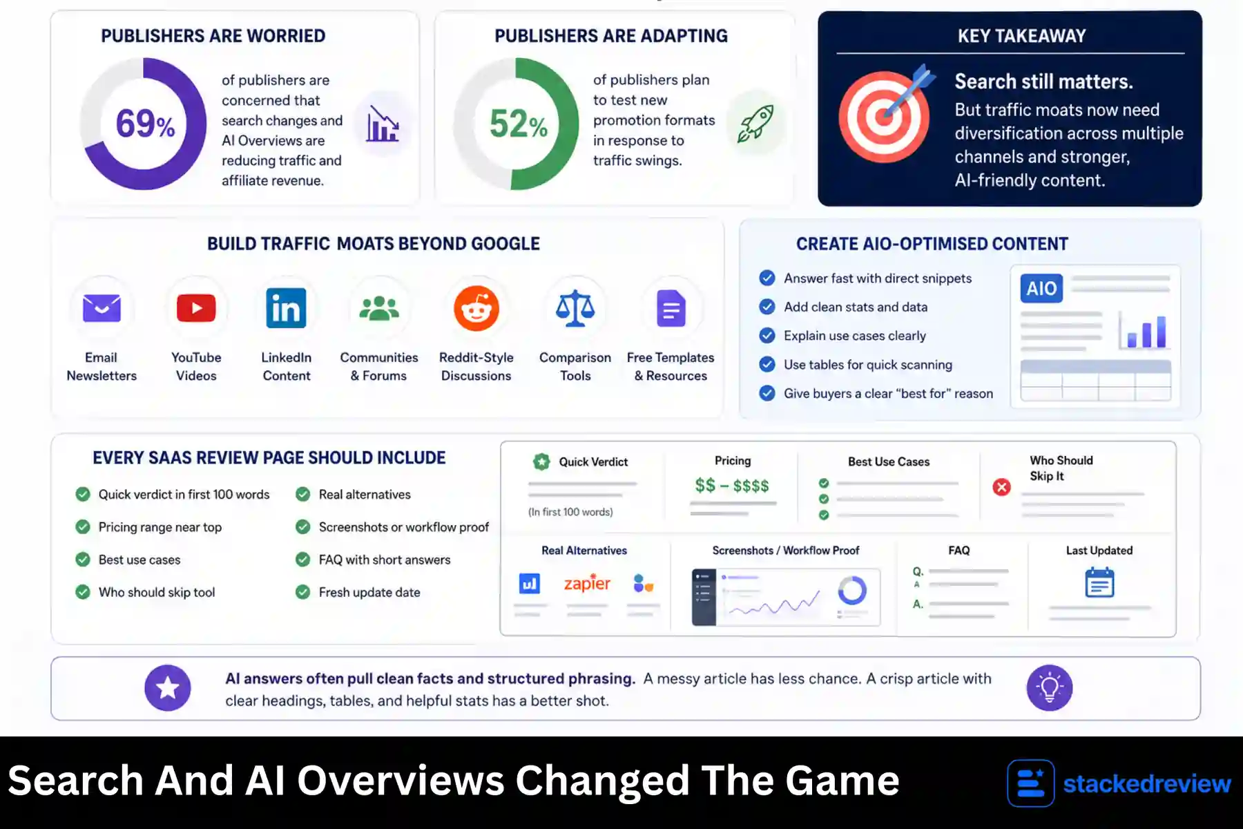 Search And AI Overviews Changed The Game