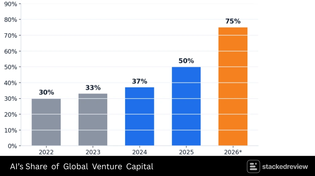 SaaS Funding Statistics 2026: Rounds, Prices and Exit Data 3 AI’s Share of Global Venture Capital