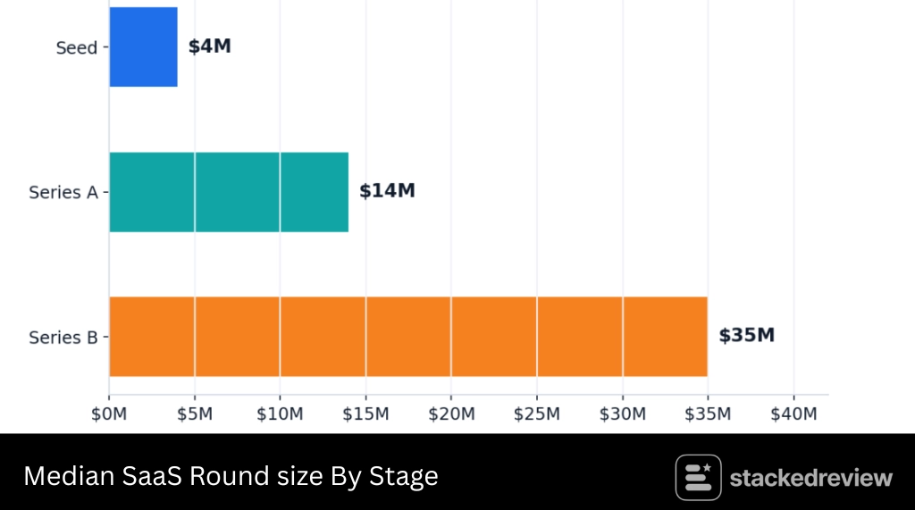 SaaS Funding Statistics 2026: Rounds, Prices and Exit Data 4 Median SaaS Round size By Stage