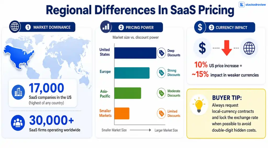 SaaS Pricing Statistics: 40+ Data Points for 2026 Budgets 7 Regional Differences In SaaS Pricing