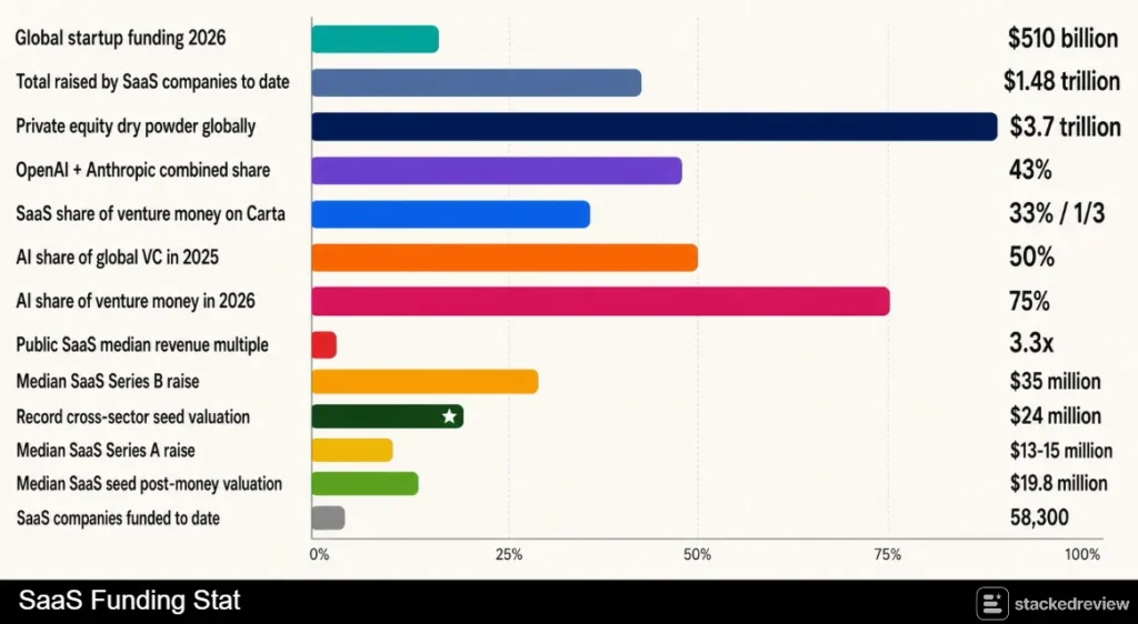 SaaS Funding Statistics 2026: Rounds, Prices and Exit Data 2 SaaS Funding Stat