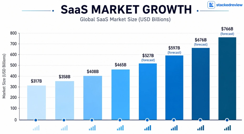 SaaS Pricing Statistics: 40+ Data Points for 2026 Budgets 1 SaaS Market Growth