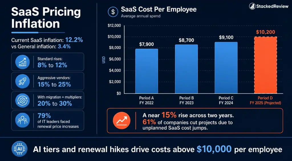 SaaS Pricing Statistics: 40+ Data Points for 2026 Budgets 4 SaaS pricing growth trends across software