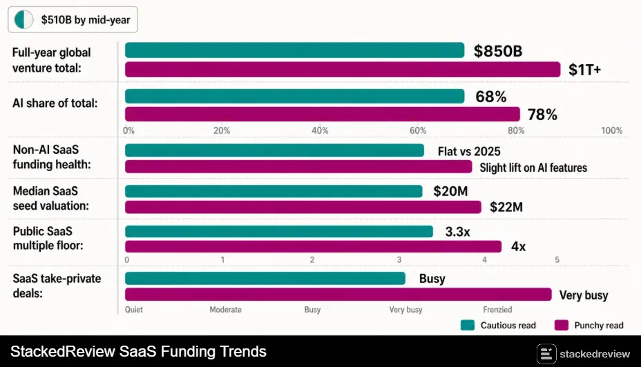 SaaS Funding Statistics 2026: Rounds, Prices and Exit Data 6 StackedReview SaaS Funding Trends
