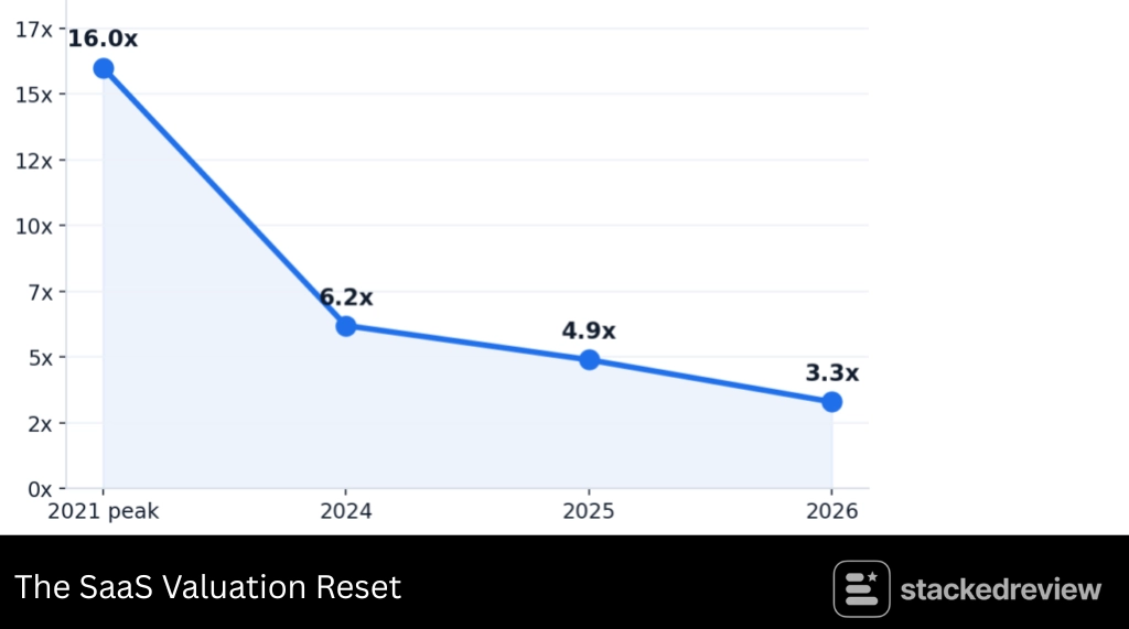 SaaS Funding Statistics 2026: Rounds, Prices and Exit Data 5 The SaaS Valuation Reset