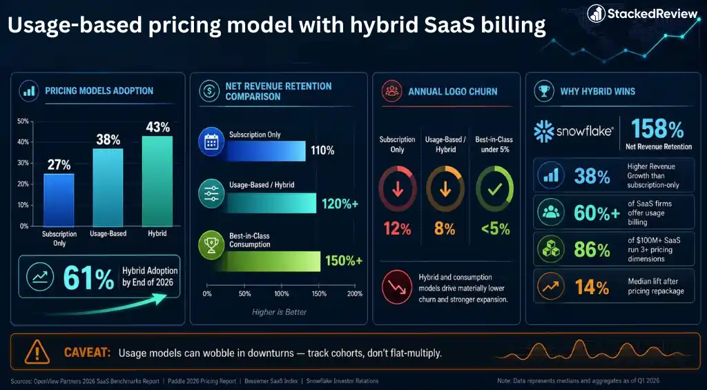 SaaS Pricing Statistics: 40+ Data Points for 2026 Budgets 2 Usage-based pricing model with hybrid SaaS billing