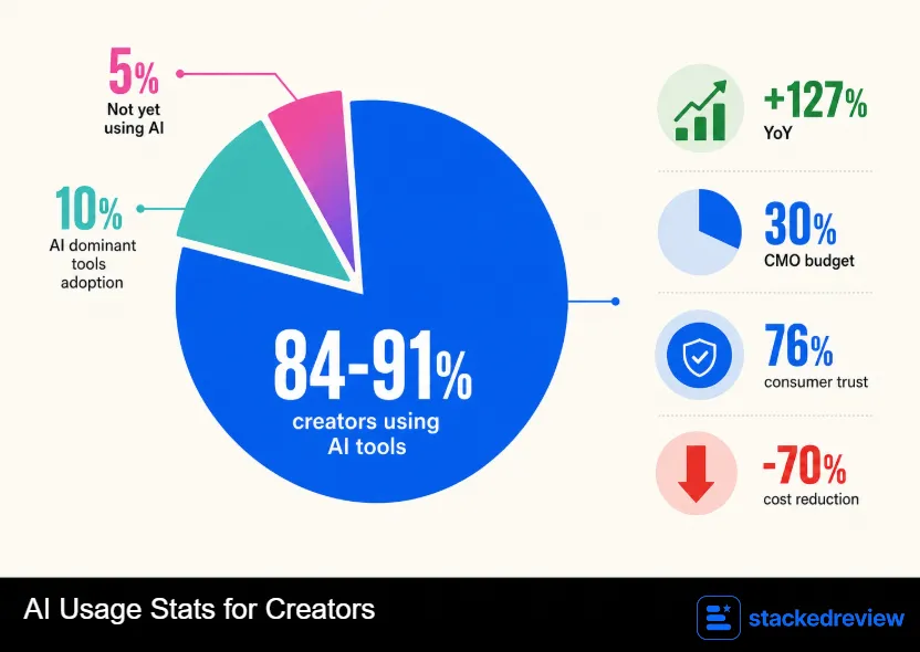 Creator Economy Statistics: Market Size and Income in 2026 7 AI Usage Stats for Creators