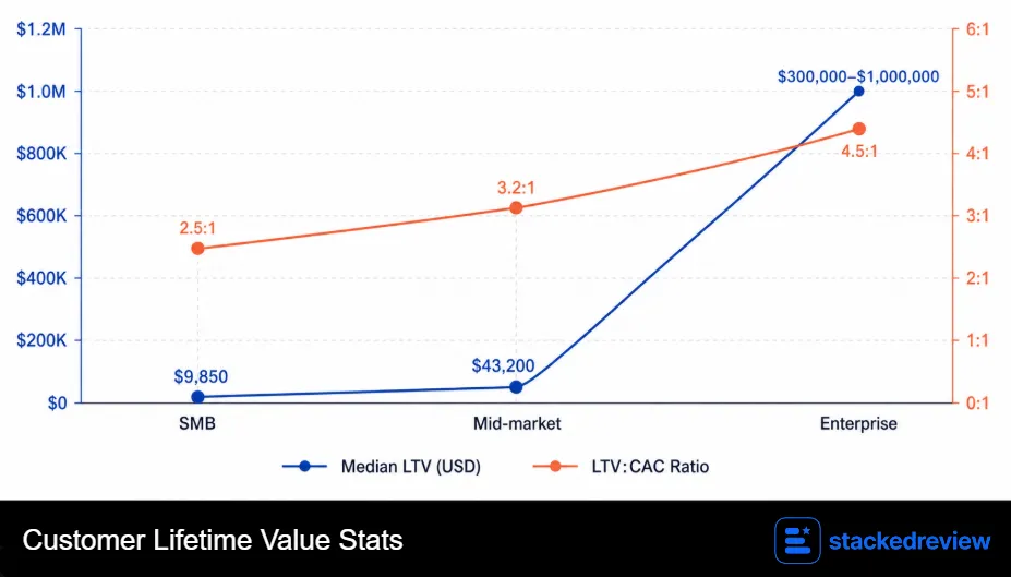 Customer Lifetime Value Stats